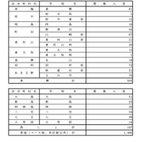 令和7年度 都立高等学校分割後期募集・全日制課程第二次募集実施校＜普通科＞