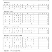 令和7年度 都立高等学校分割後期募集・全日制課程第二次募集実施校＜専門学科＞