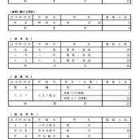 令和7年度 都立高等学校分割後期募集・全日制課程第二次募集実施校＜専門学科＞