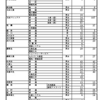 全日制課程・フレックススクール再募集実施校等（計31校）