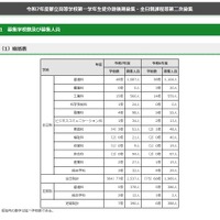 令和7年度 都立高等学校分割後期募集・全日制課程等第二次募集　総括表