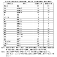 令和7年度大阪府公立高等学校一般入学者選抜（全日制の課程）確定募集人員