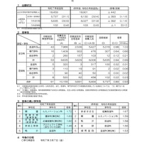 【高校受験2025】京都府公立高、中期選抜の志願状況（確定）堀川（普通）1.30倍