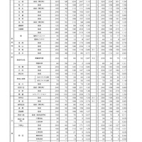 令和7年度京都府公立高等学校入学者選抜　中期選抜志願者数等一覧表（全日制）