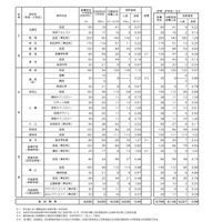 令和7年度京都府公立高等学校入学者選抜　中期選抜志願者数等一覧表（全日制）