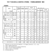 令和7年度京都府公立高等学校入学者選抜　中期選抜志願者数等一覧表（定時制）