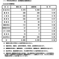 2025年度長野県公立高等学校入学者後期選抜志願者数（全日制課程 学科別）