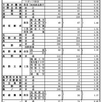 2025年度長野県公立高等学校入学者後期選抜志願者数（第1通学区・北信地区）