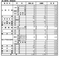 2025年度長野県公立高等学校入学者後期選抜志願者数（第2通学区・東信地区）