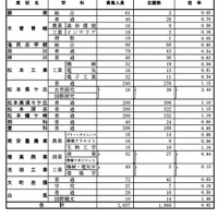 2025年度長野県公立高等学校入学者後期選抜志願者数（第4通学区・中信地区）