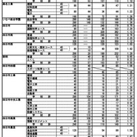 令和7年度三重県立高等学校後期選抜志願状況（最終）全日制の課程