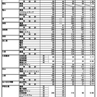 令和7年度三重県立高等学校後期選抜志願状況（最終）全日制の課程