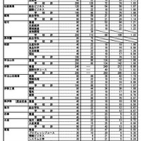 令和7年度三重県立高等学校後期選抜志願状況（最終）全日制の課程