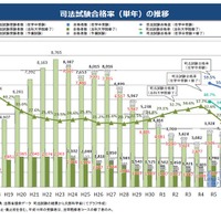 司法試験合格率（単年）の推移