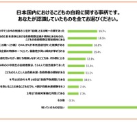 日本国内における子供の自殺に関する事柄で、あなたが認識していたものをすべて選んでください