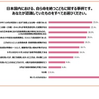 日本国内における自ら命を絶つ子供に関する事柄で、あなたが認識していたものをすべて選んでください