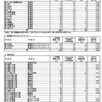 一般募集共通選抜2次募集、志願締切時志願状況