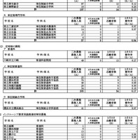 一般募集共通選抜2次募集・インクルーシブ教育実践推進校特別募集2次募集の志願締切時志願状況