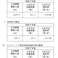 神奈川県公立高等学校入学者選抜2次募集志願状況（一般募集共通選抜およびインクルーシブ教育実践推進校特別募集）