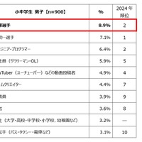 小中学生男子が選ぶ「将来就きたい職業」ランキング トップ10