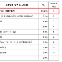 小中学生女子が選ぶ「将来就きたい職業」ランキング トップ10