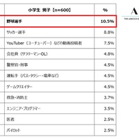 小学生男子が選ぶ「将来就きたい職業」ランキング