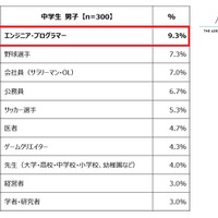 中学生男子が選ぶ「将来就きたい職業」ランキング