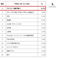 中学生女子が選ぶ「将来就きたい職業」ランキング