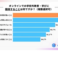 オンラインでの学校外教育・学びに期待することは何ですか