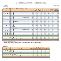 【高校受験2025】奈良県公立高、一般選抜の志願状況（確定）奈良1.21倍