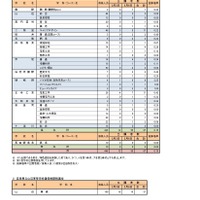 令和7年度奈良県公立高等学校入学者一般選抜等出願状況（最終）