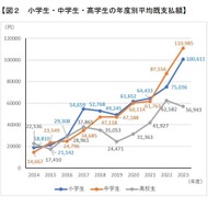 小学生・中学生・高学生の年度別平均既支払額