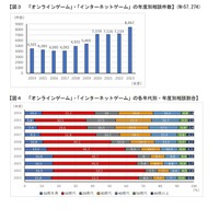 「オンラインゲーム」「インターネットゲーム」の年度別相談件数と相談割合