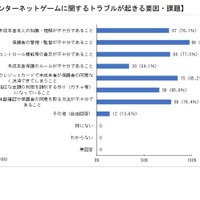 インターネットゲームに関するトラブルが起きる要因・課題