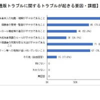 ネット通販トラブルに関するトラブルが起きる要因・課題