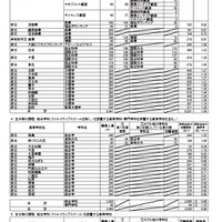 令和7年度大阪府公立高等学校一般入学者選抜（全日制）の志願者数（3月6日午後2時現在）