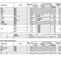 令和7年度大阪府公立高等学校一般入学者選抜（全日制）の志願者数（3月6日午後2時現在）