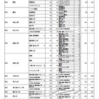 令和7年度大阪府公立高等学校一般入学者選抜（全日制）の志願者数（3月6日午後2時現在）