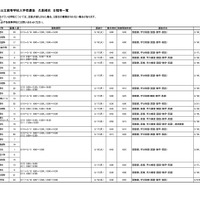 令和7年度埼玉県公立高等学校入学者選抜 欠員補充日程等一覧