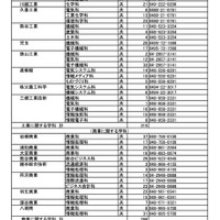 令和7年度埼玉県公立高等学校（全日制の課程）入学者選抜における欠員補充人員