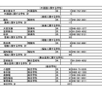 令和7年度埼玉県公立高等学校（全日制の課程）入学者選抜における欠員補充人員