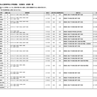 令和7年度埼玉県公立高等学校入学者選抜 欠員補充日程等一覧