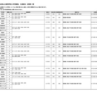 令和7年度埼玉県公立高等学校入学者選抜 欠員補充日程等一覧