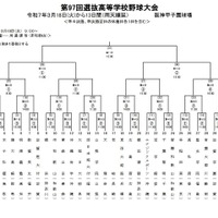 【高校野球2025春】センバツ組合せ抽選、対戦校が決定