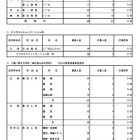 令和7年度東京都立高等学校入学者選抜応募状況　分割後期募集・全日制等第二次募集＜専門学科・単位制＞（令和7年3月6日）