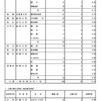 令和7年度東京都立高等学校入学者選抜応募状況　分割後期募集・全日制等第二次募集＜専門学科・単位制＞（令和7年3月6日）