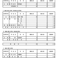 令和7年度東京都立高等学校入学者選抜応募状況　分割後期募集・全日制等第二次募集＜専門学科・単位制＞（令和7年3月6日）