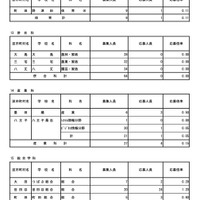 令和7年度東京都立高等学校入学者選抜応募状況　分割後期募集・全日制等第二次募集＜専門学科・単位制＞（令和7年3月6日）