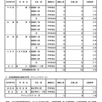 令和7年度東京都立高等学校入学者選抜応募状況　分割後期募集・全日制等第二次募集＜専門学科・単位制＞（令和7年3月6日）