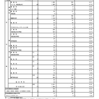 令和7年度東京都立高等学校入学者選抜応募状況　分割後期募集・全日制等第二次募集＜総括表＞（令和7年3月6日）